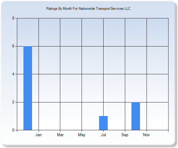 Rating Trends by Month Graph