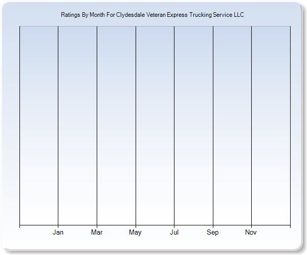 Rating Trends by Month Graph