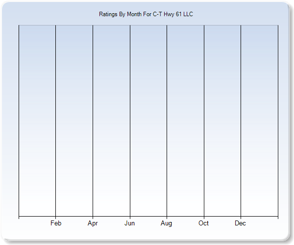 Rating Trends by Month Graph