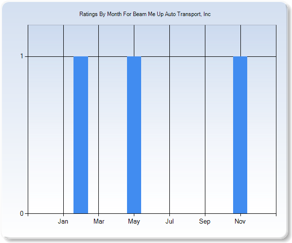 Rating Trends by Month Graph