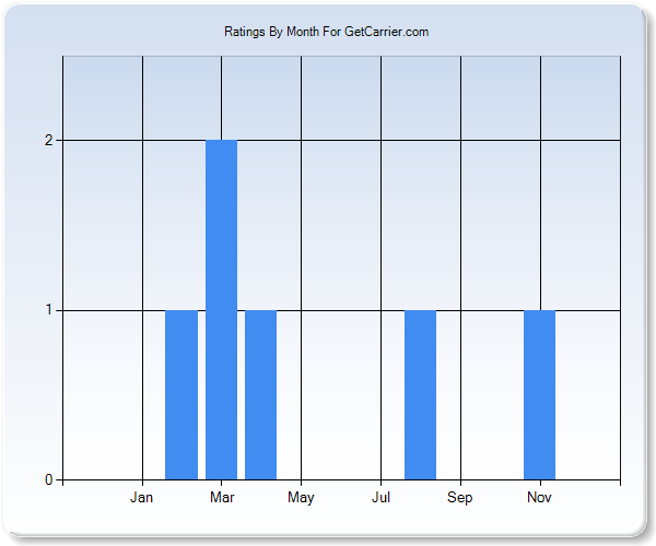 Rating Trends by Month Graph