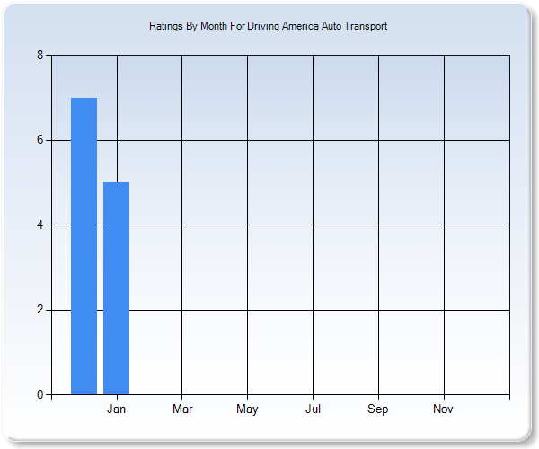 Rating Trends by Month Graph