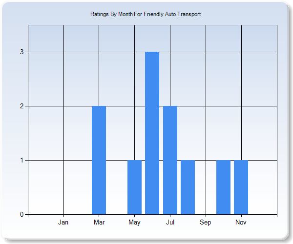 Rating Trends by Month Graph