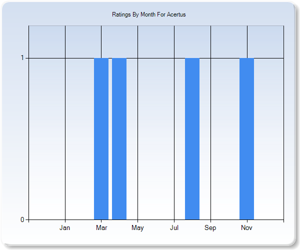 Rating Trends by Month Graph