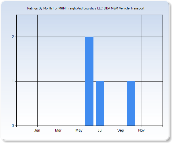 Rating Trends by Month Graph