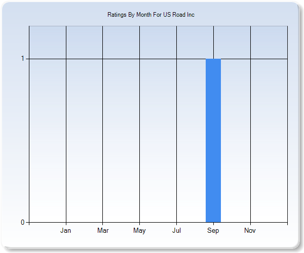 Rating Trends by Month Graph