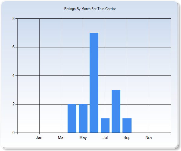Rating Trends by Month Graph