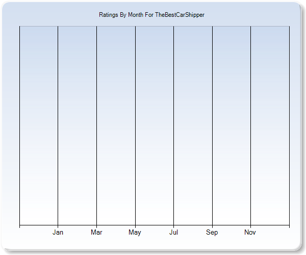 Rating Trends by Month Graph