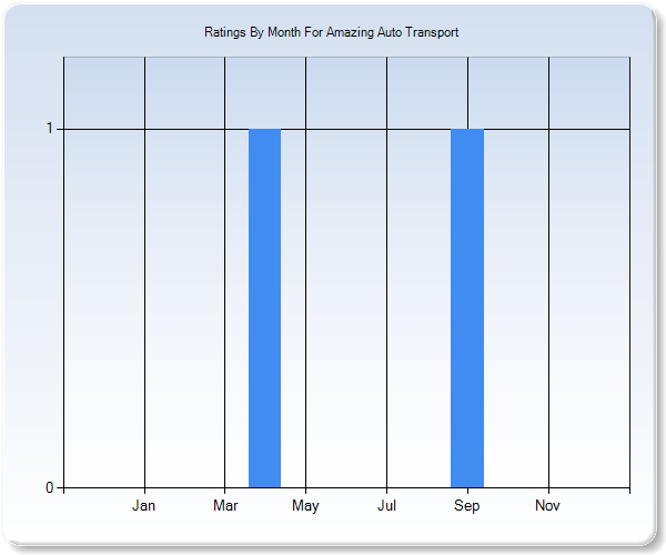 Rating Trends by Month Graph