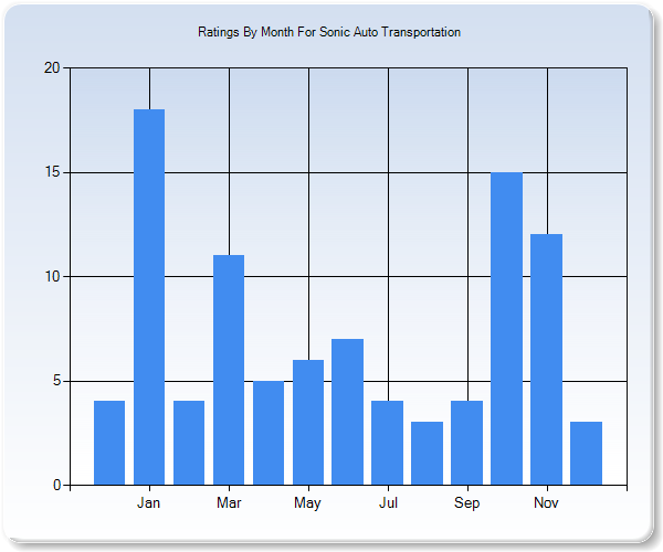 Rating Trends by Month Graph