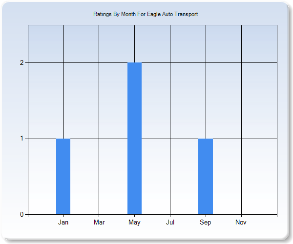 Rating Trends by Month Graph