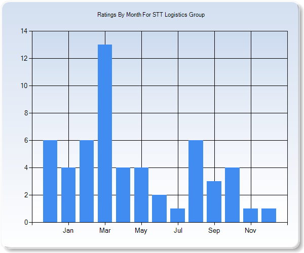 Rating Trends by Month Graph