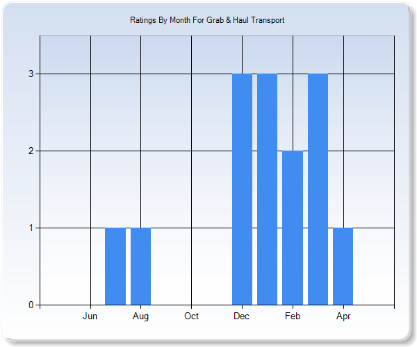 Rating Trends by Month Graph