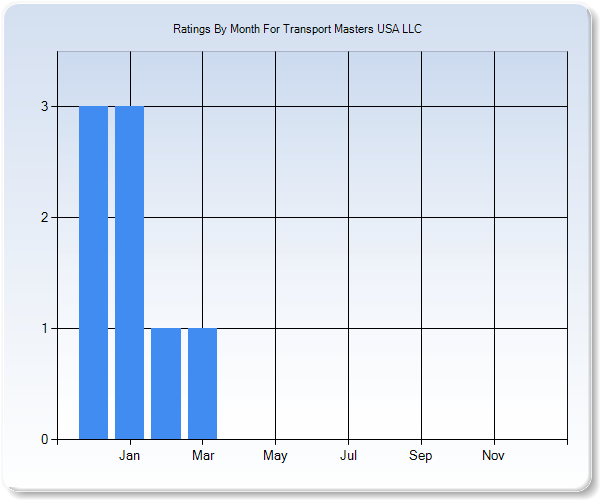 Rating Trends by Month Graph