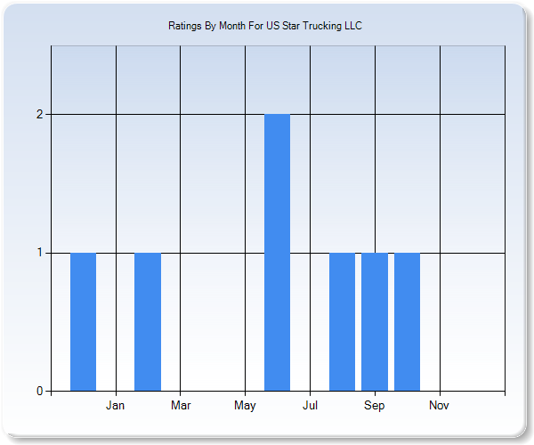 Rating Trends by Month Graph