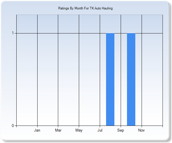 Rating Trends by Month Graph