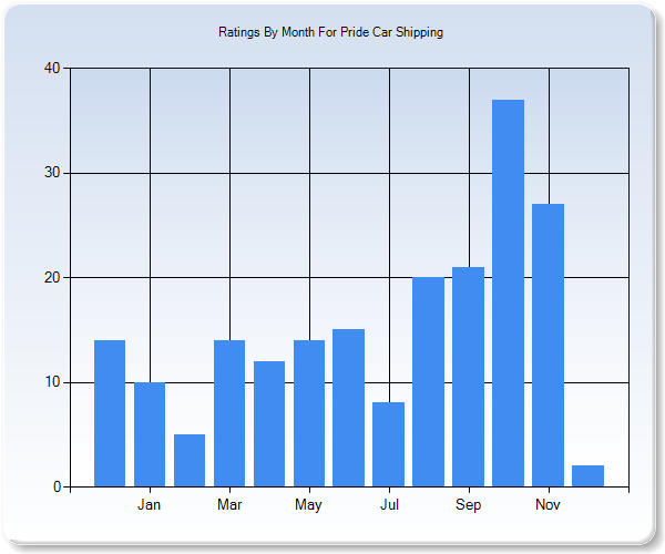Rating Trends by Month Graph