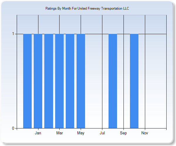 Rating Trends by Month Graph