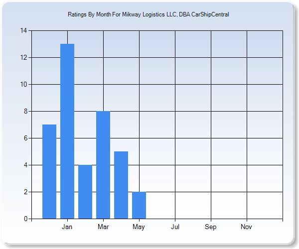Rating Trends by Month Graph