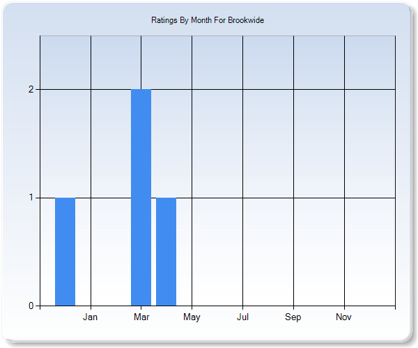 Rating Trends by Month Graph