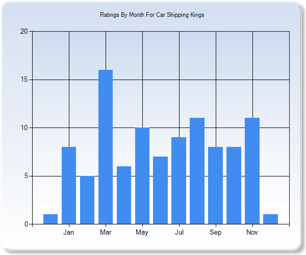 Rating Trends by Month Graph