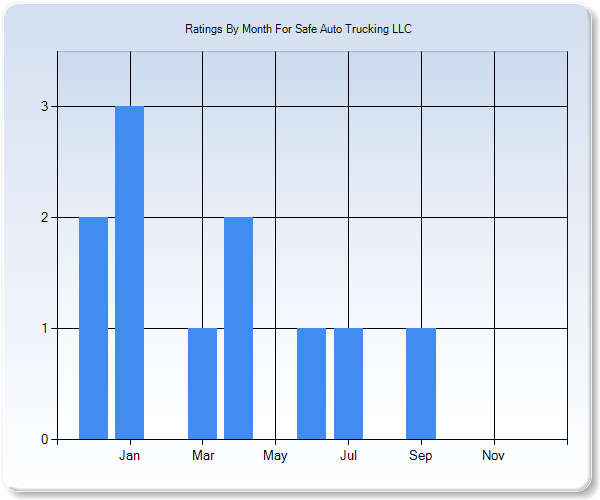 Rating Trends by Month Graph