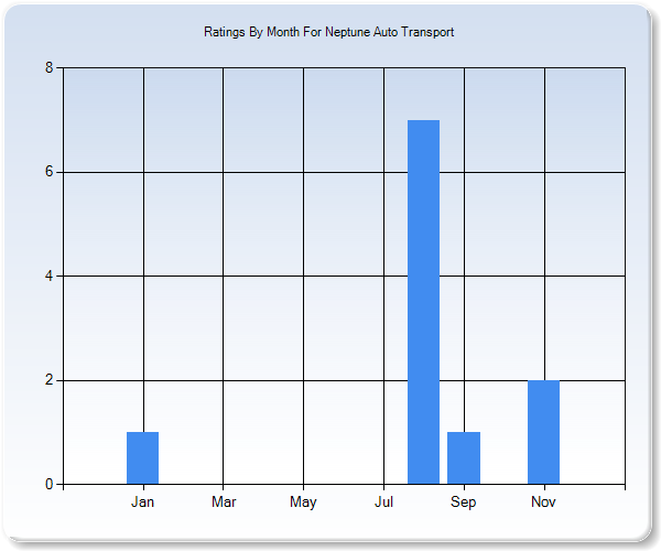 Rating Trends by Month Graph