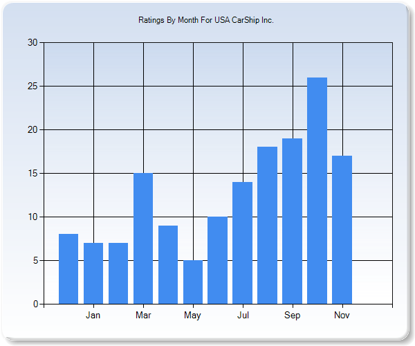 Rating Trends by Month Graph
