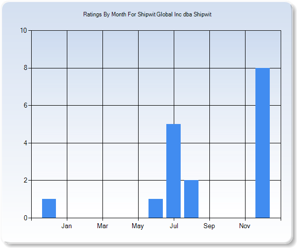 Rating Trends by Month Graph