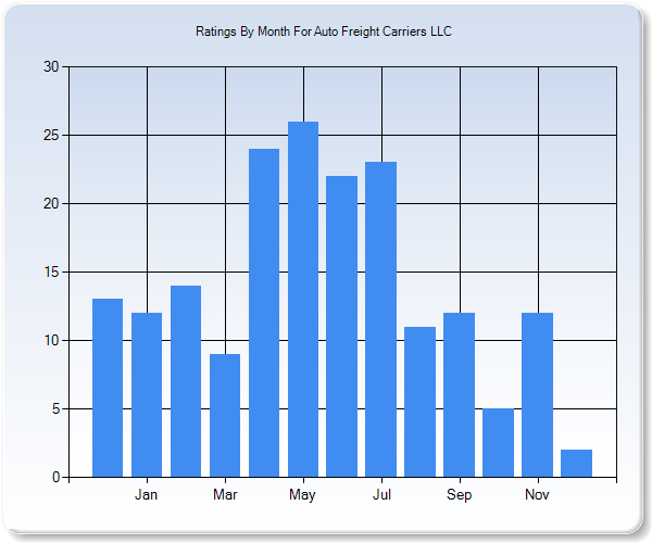 Rating Trends by Month Graph