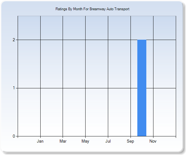 Rating Trends by Month Graph