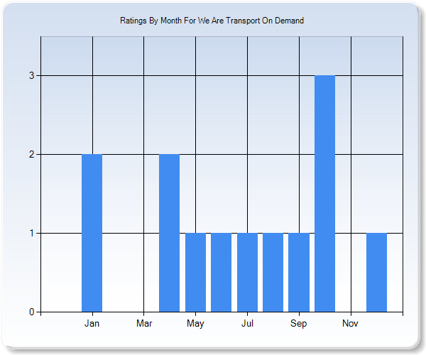 Rating Trends by Month Graph