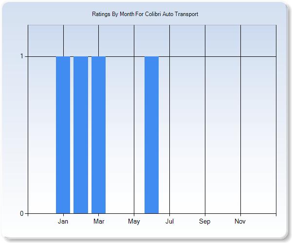 Rating Trends by Month Graph