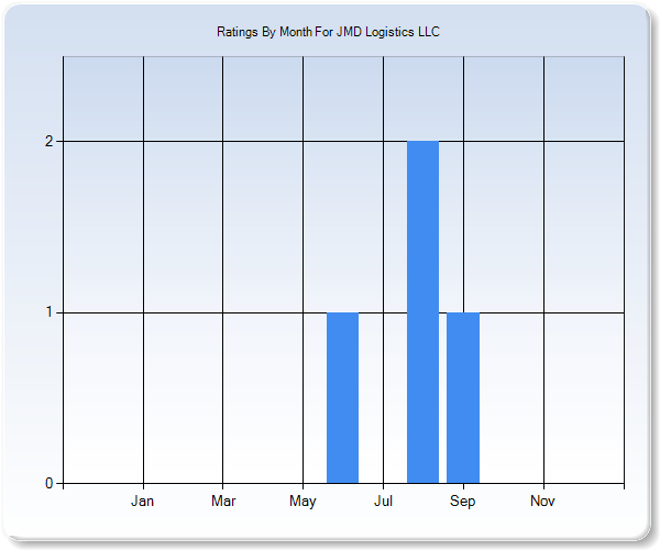 Rating Trends by Month Graph