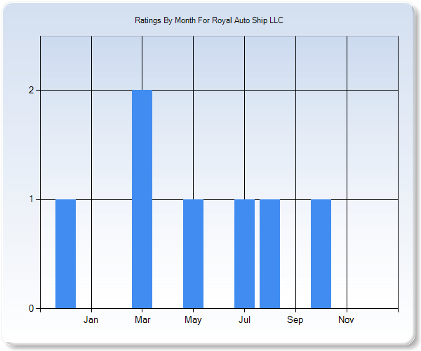 Rating Trends by Month Graph