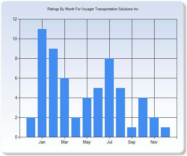 Rating Trends by Month Graph