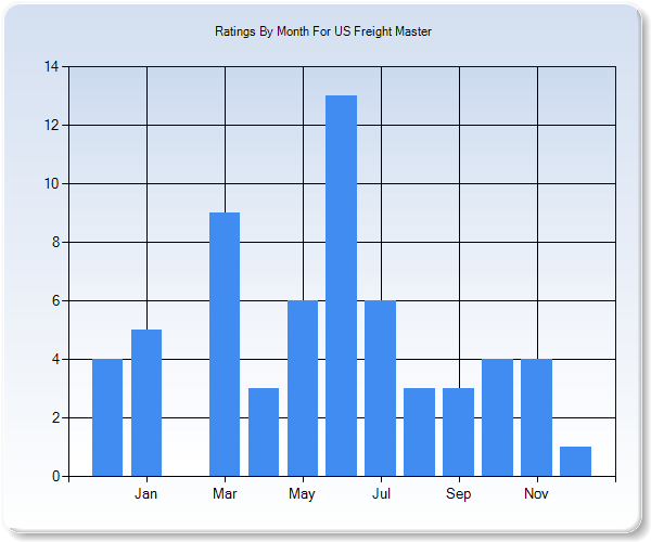 Rating Trends by Month Graph