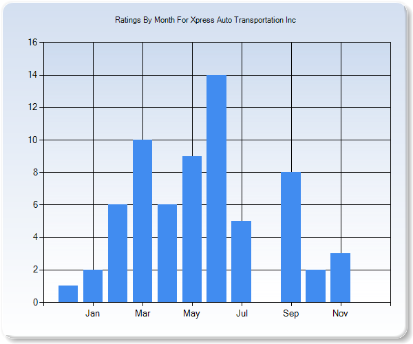 Rating Trends by Month Graph