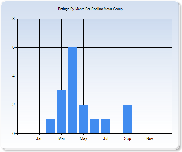 Rating Trends by Month Graph