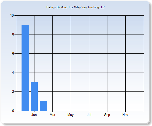 Rating Trends by Month Graph