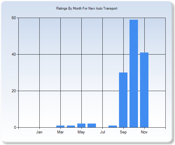 Rating Trends by Month Graph