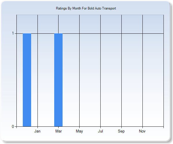Rating Trends by Month Graph