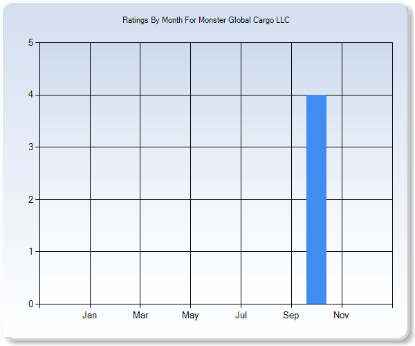 Rating Trends by Month Graph