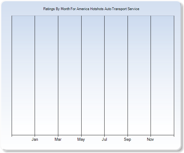 Rating Trends by Month Graph