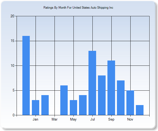 Rating Trends by Month Graph