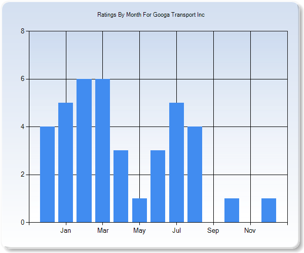 Rating Trends by Month Graph