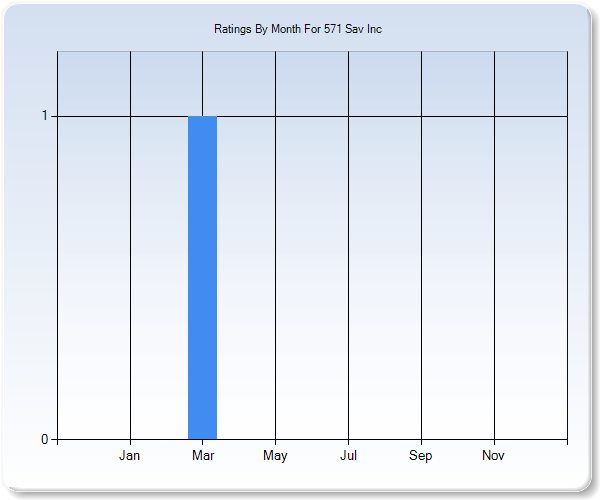 Rating Trends by Month Graph