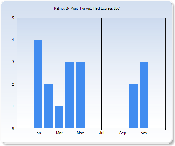 Rating Trends by Month Graph