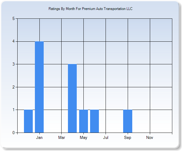 Rating Trends by Month Graph