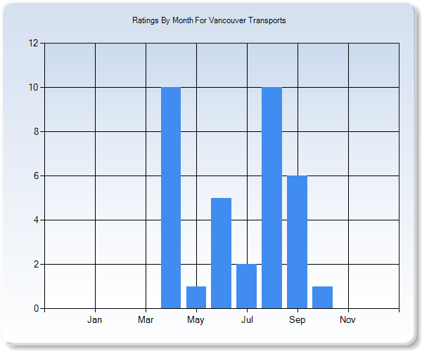 Rating Trends by Month Graph